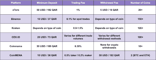 Crypto Exchanges Qatar