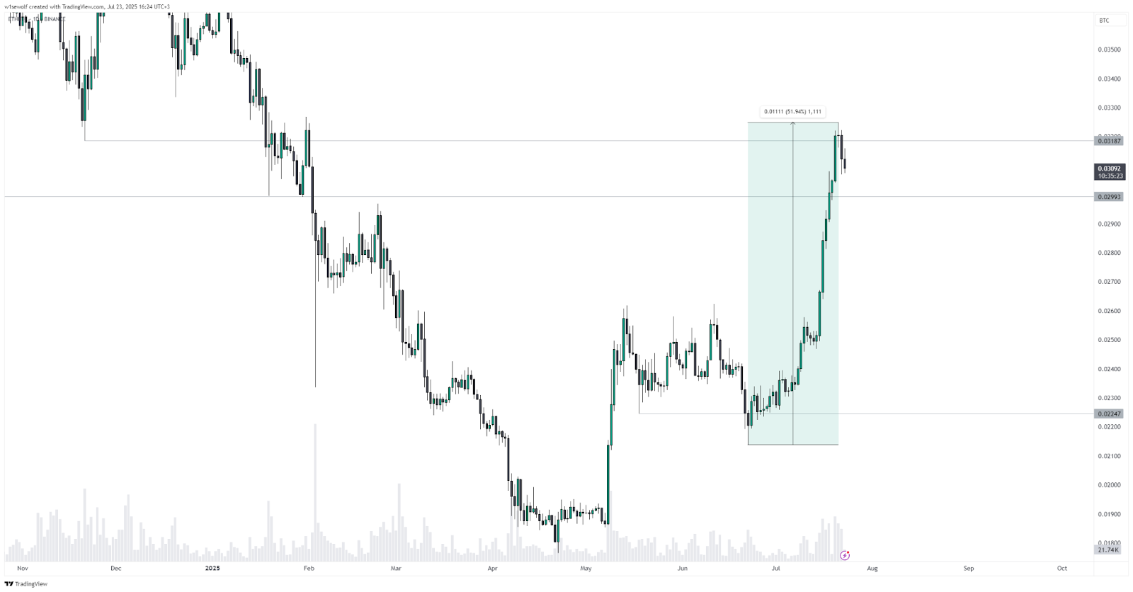  ETHBTC chart - The Coinrevolution.