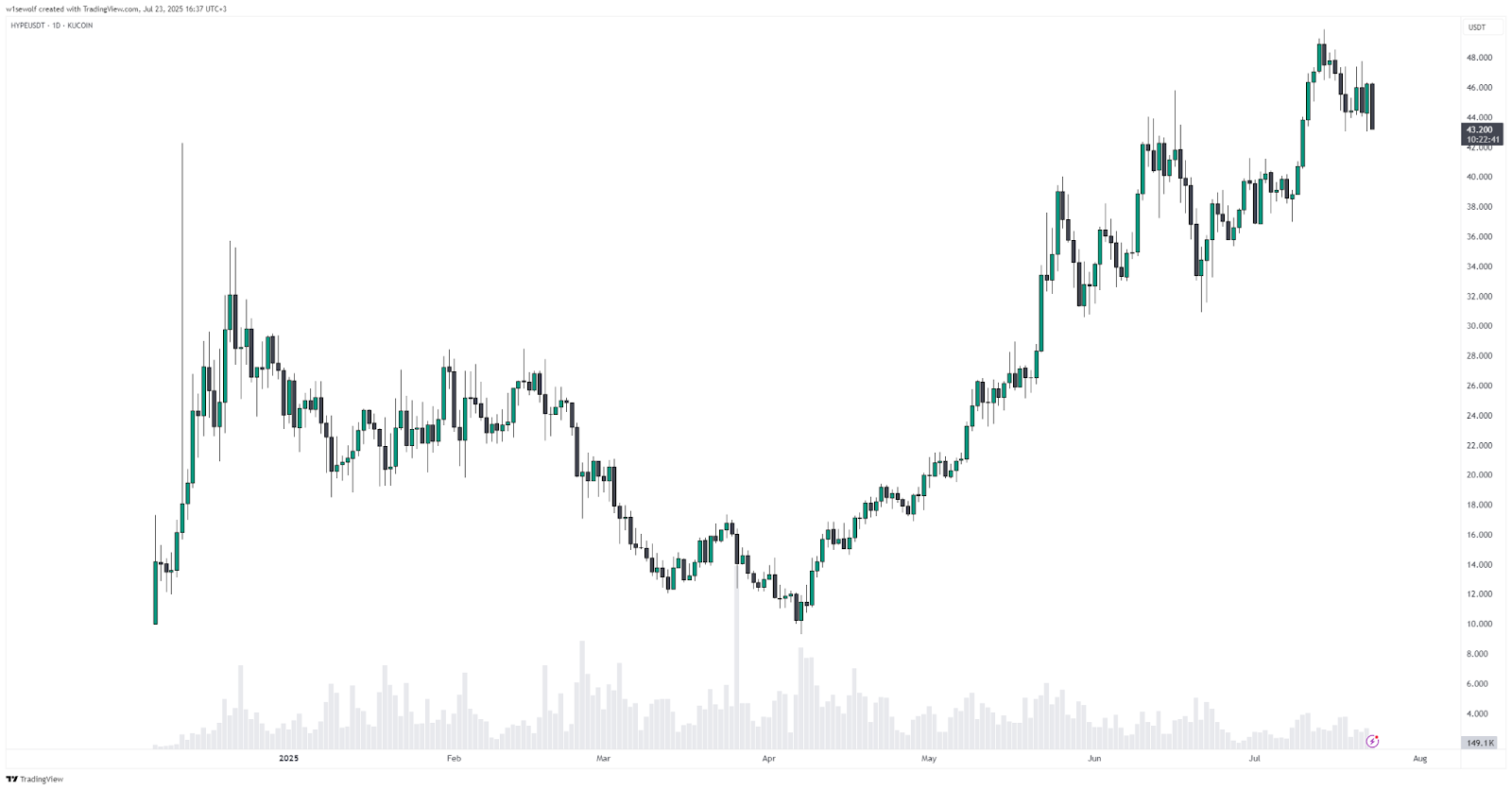 HYPE has quadrupled in value since April 2025 - The Coinrevolution.