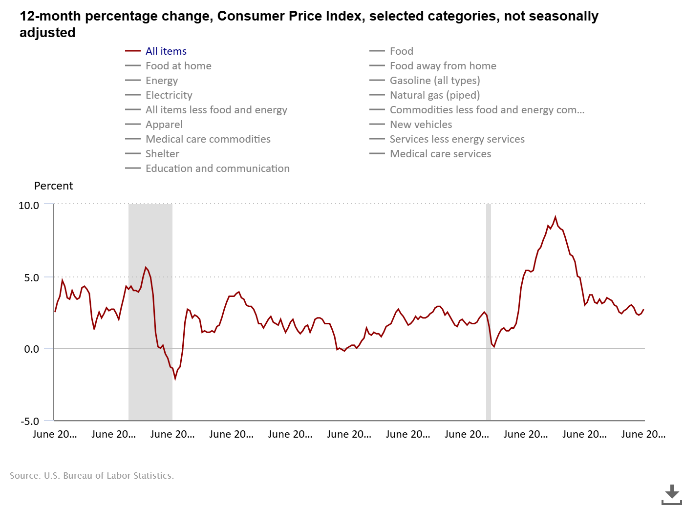 US Inflation Chart for July 2025 - The Coinrevolution.