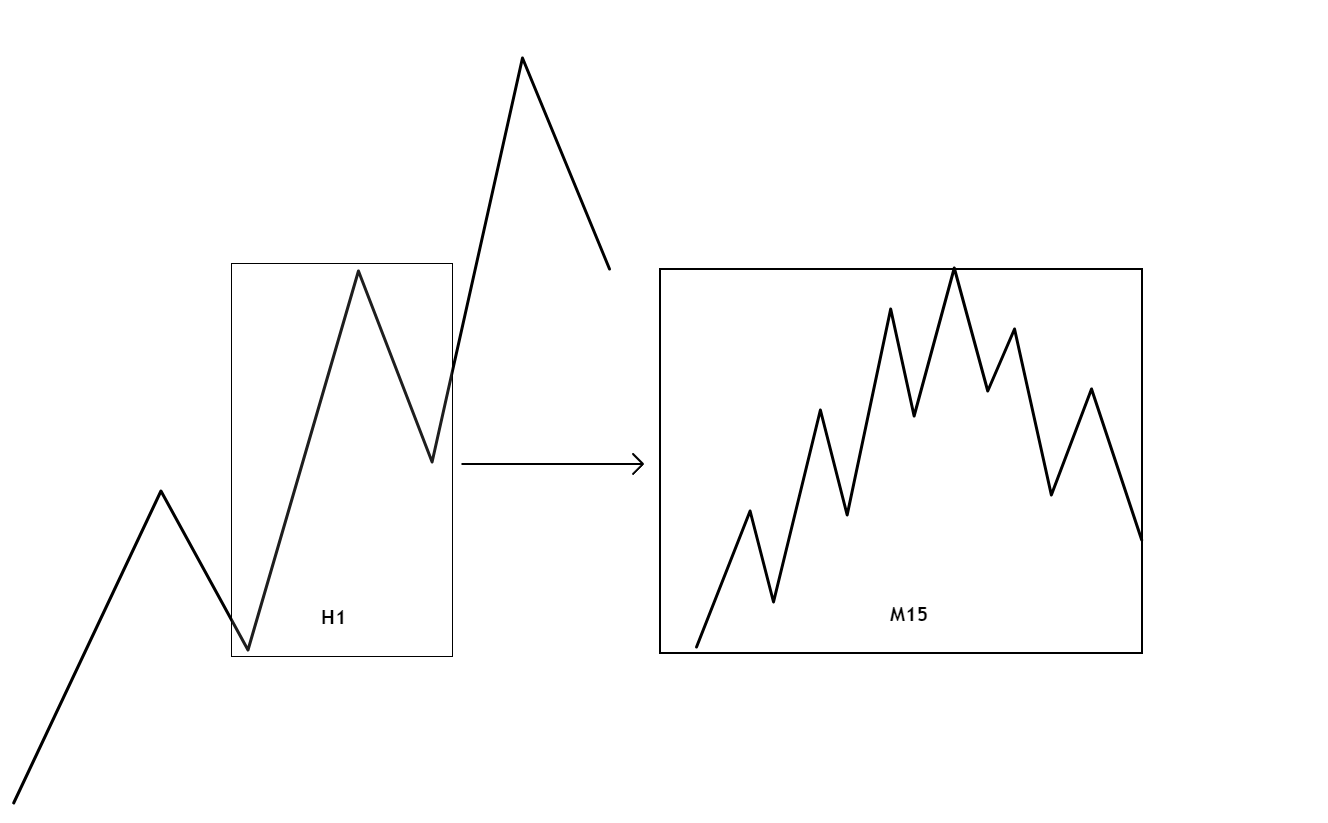 Example of trends on H1 and M15 timeframes - Coin Revolution.