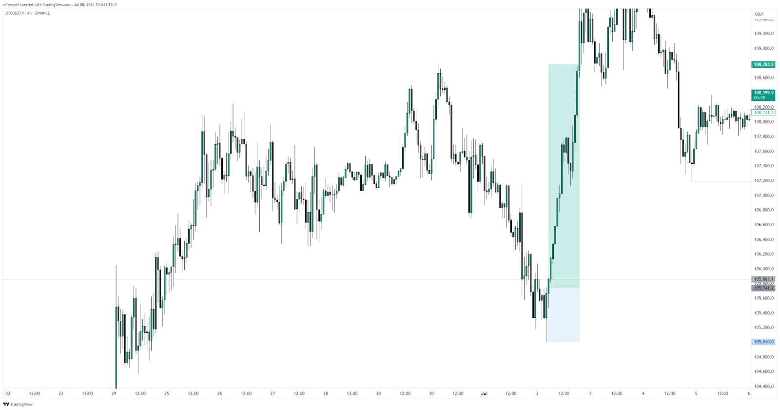 Entry from the lower boundary of the range - Coin Revolution. 