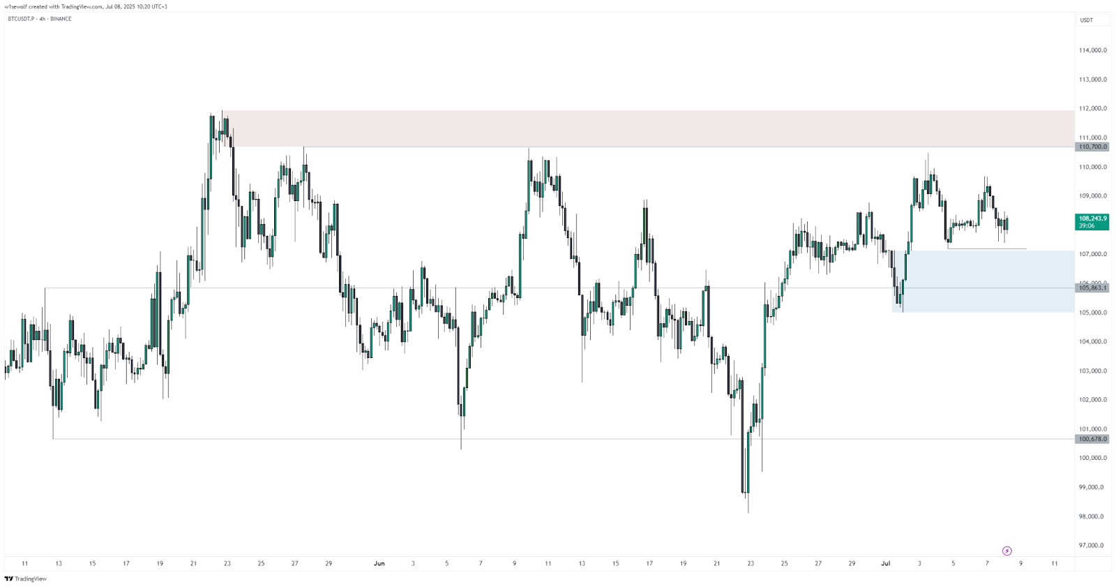 BTC support and resistance levels example - Coin Revolution. 