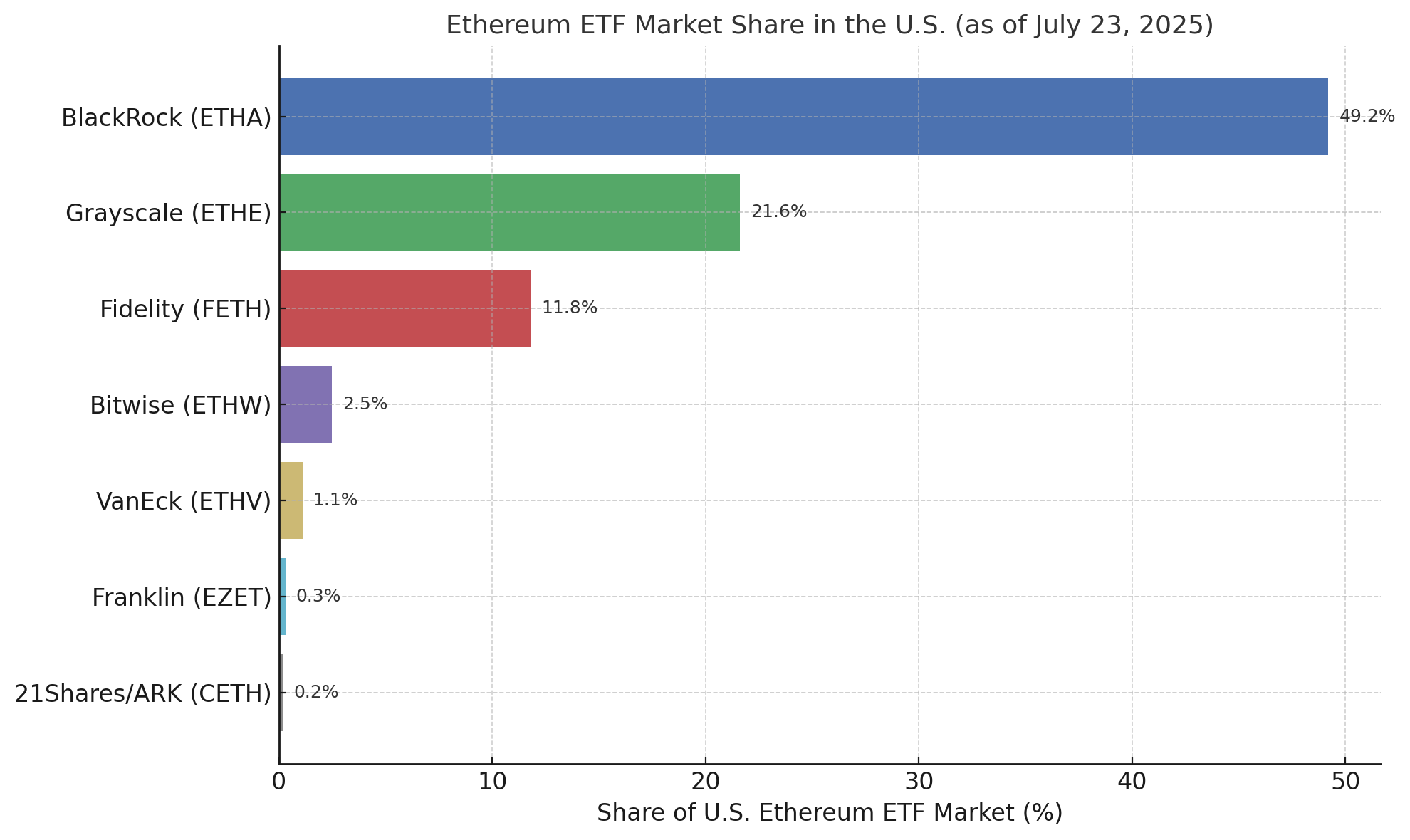 U.S. Ethereum ETF market share by provider as of July 23, 2025