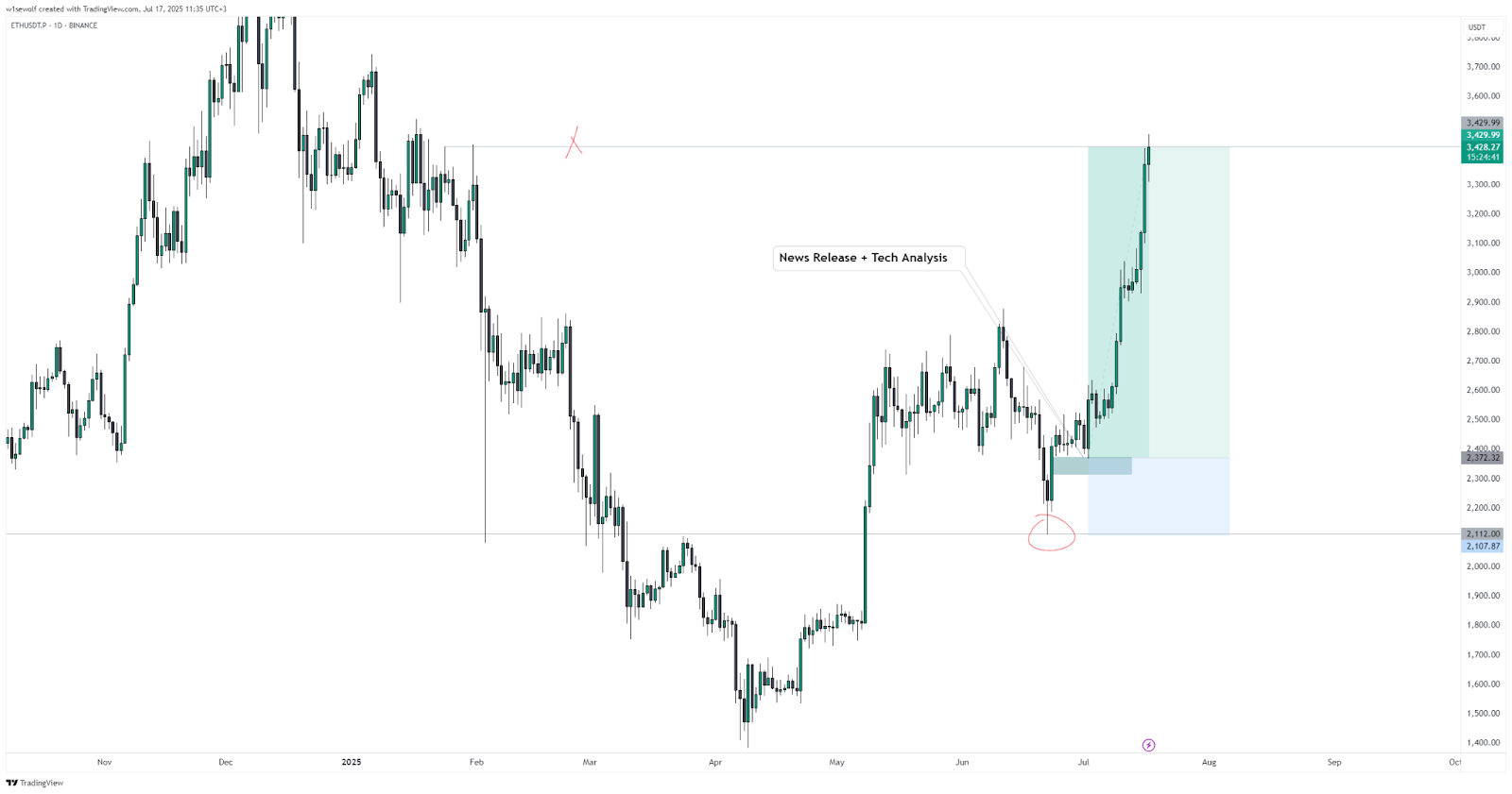 Combined use of fundamental and technical analysis. Source: tradingview.com