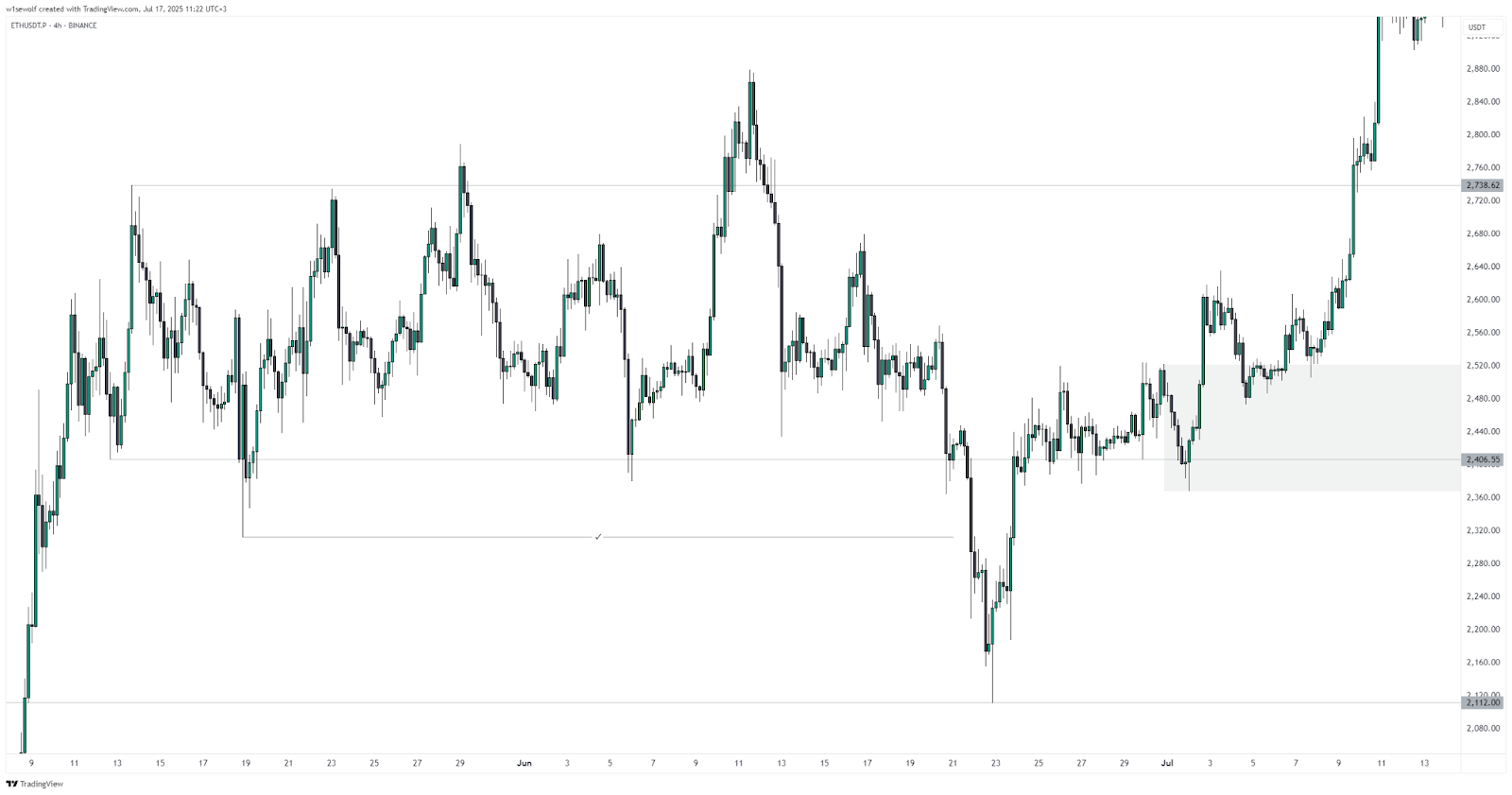 An example of technical analysis on ETH. Source: tradingview.com