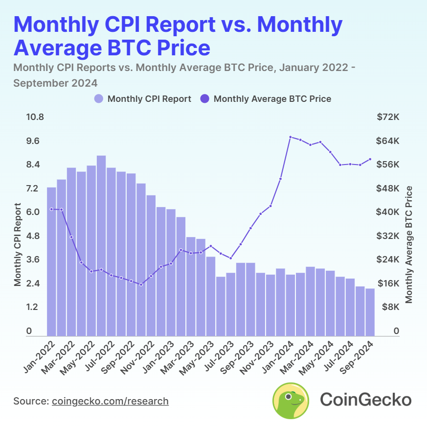 Monthly CPI Report vs. Monthly Average BTC Price. Source: coingecko.com
