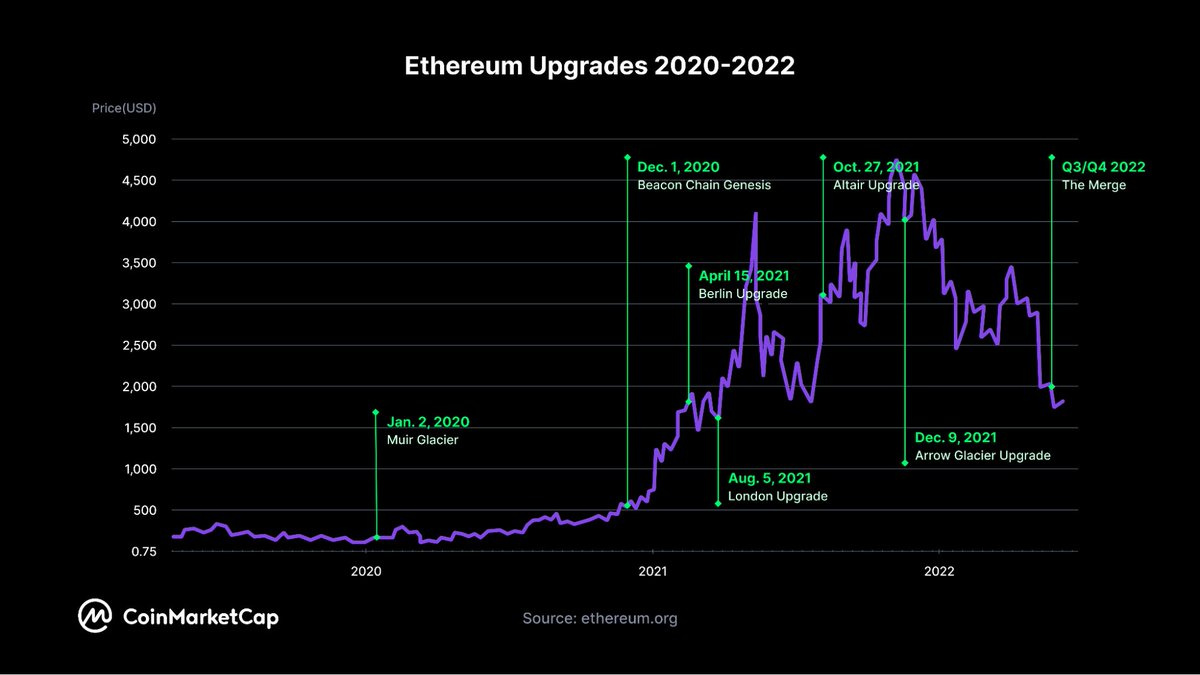 How ETH price reacts to Ethereum blockchain upgrades - CoinRevolution