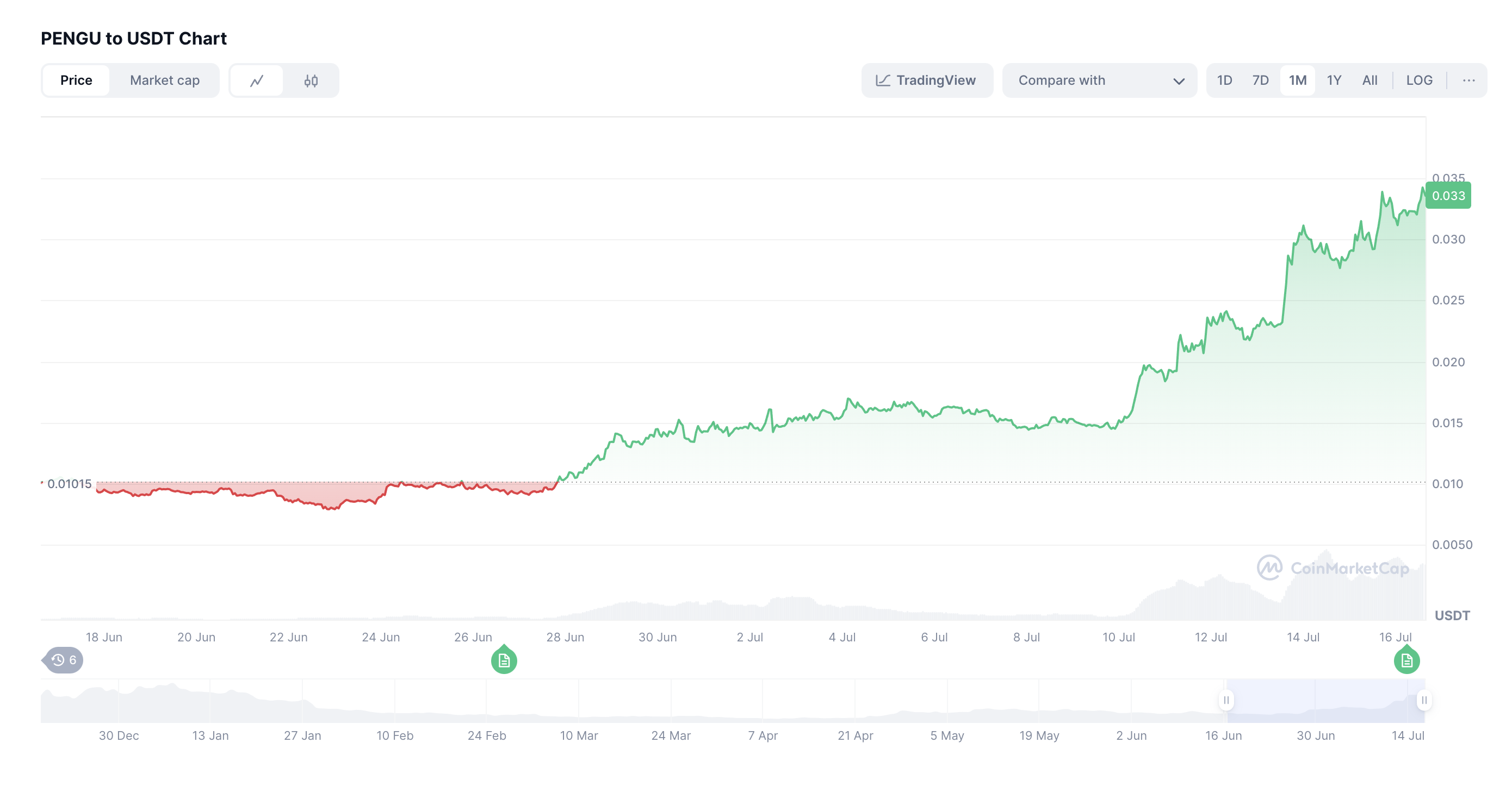 The unprecedented surge in PENGU's price began in late June 2025 Source: CoinMarketCap
