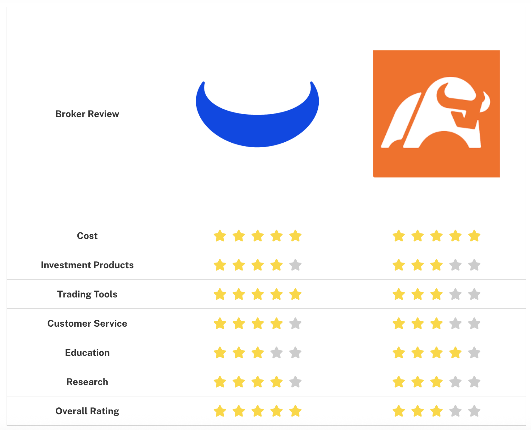 Side-by-side broker rating comparison chart for Webull and Moomoo across cost tools support and more - CoinRevolution