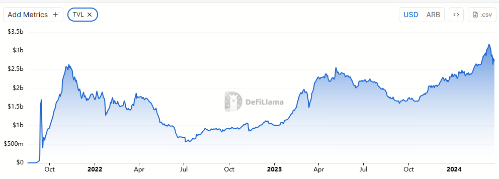 TVL Arbitrum chart - CoinRevolution