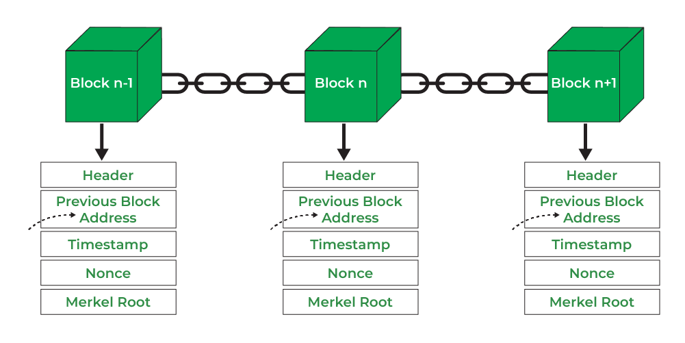 Each subsequent block contains information from the previous one, which makes it harder to compromise the entire network. Source: geeksforgeeks.org
