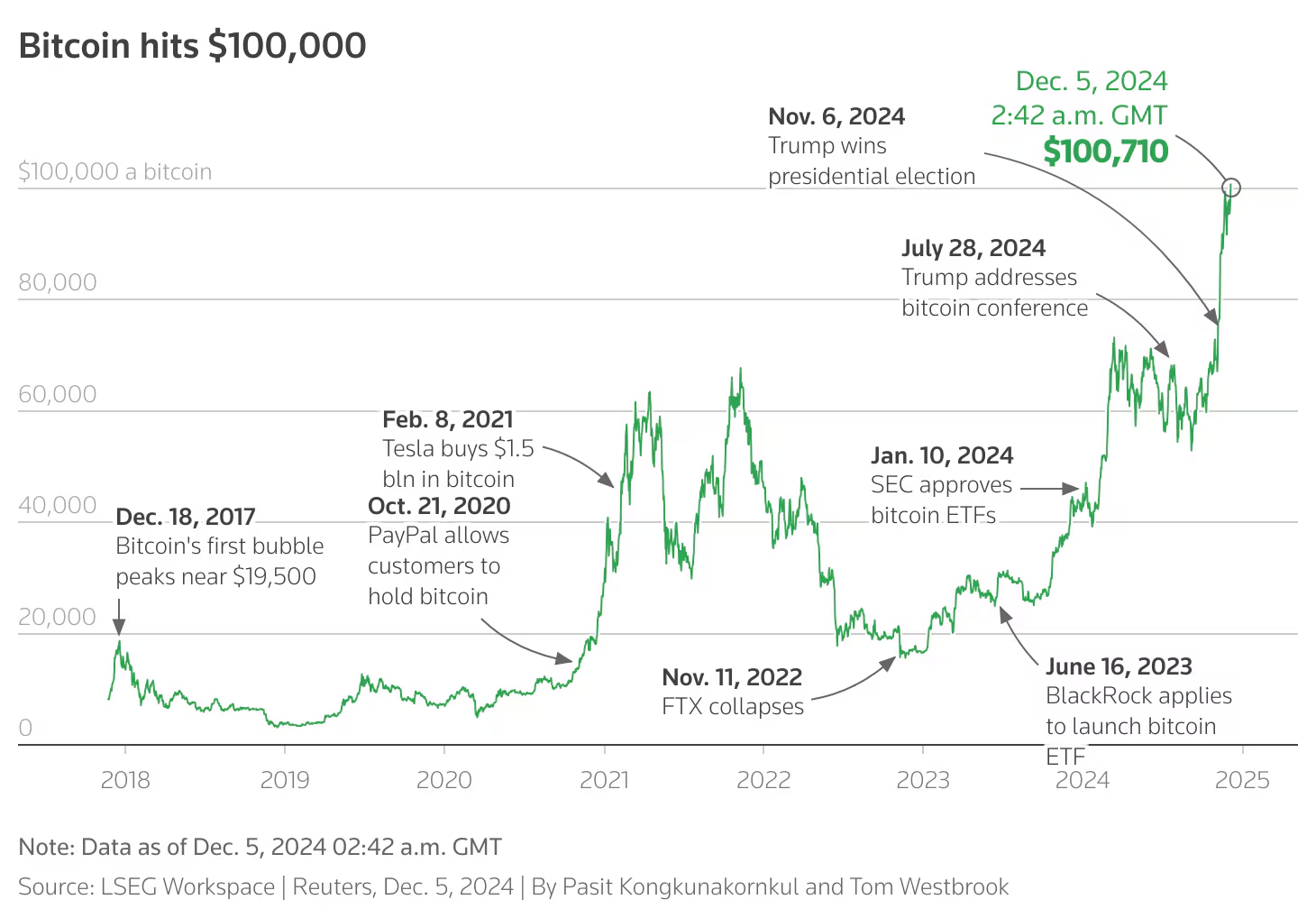 Correlation between major news events and the price of Bitcoin. Source: reuters.com
