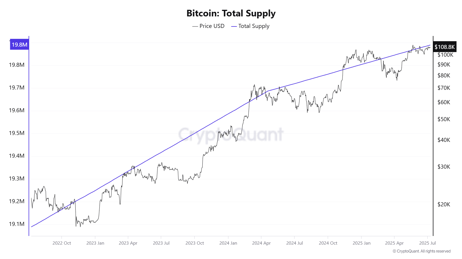 BTC price chart and current supply. Source: cryptoquant.com