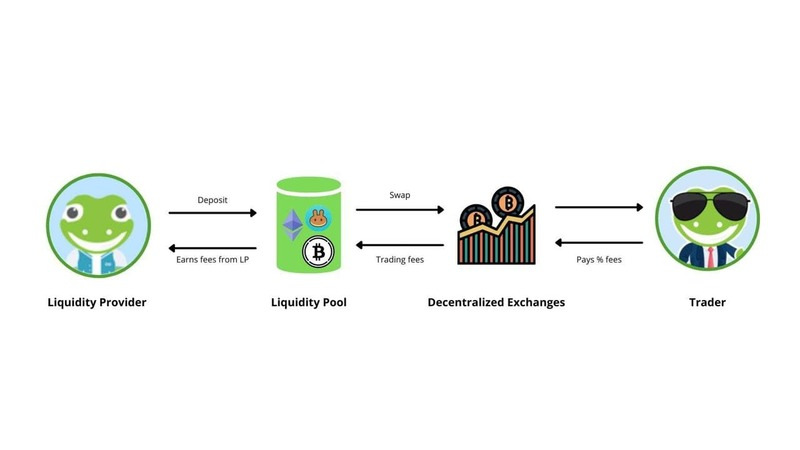 How Yield Farming Works - Coinrevolution