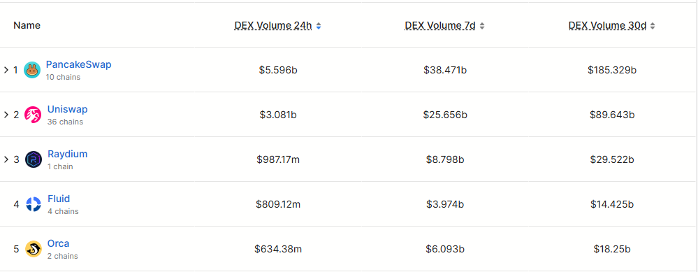 Ranking of the Largest DEXs by Daily Trading Volume - Coinrevolution