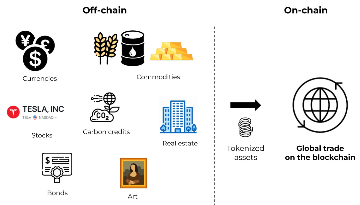 What Types of Assets Fall Under the RWA Category - Coinrevolution