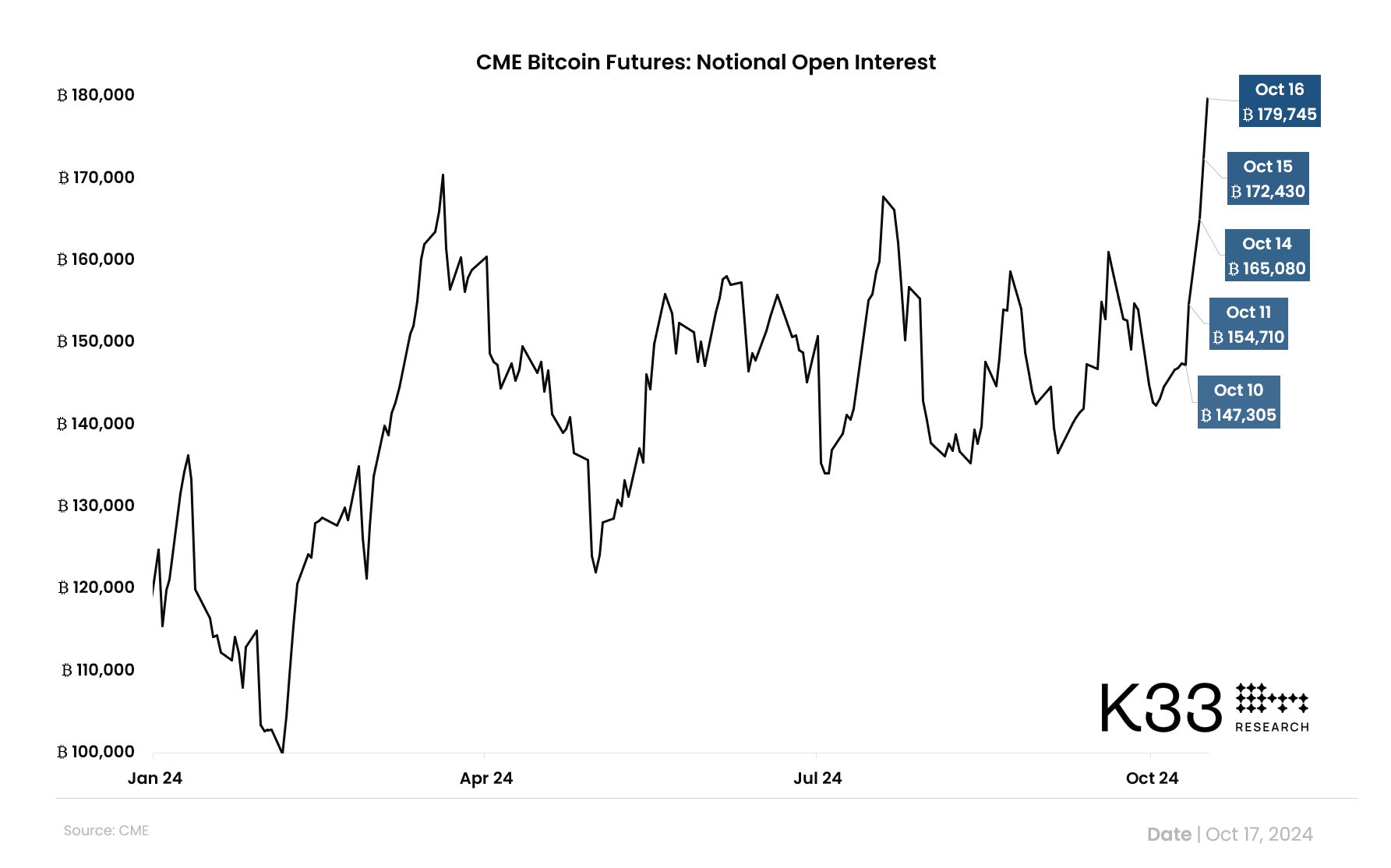 Source: K33 Research
