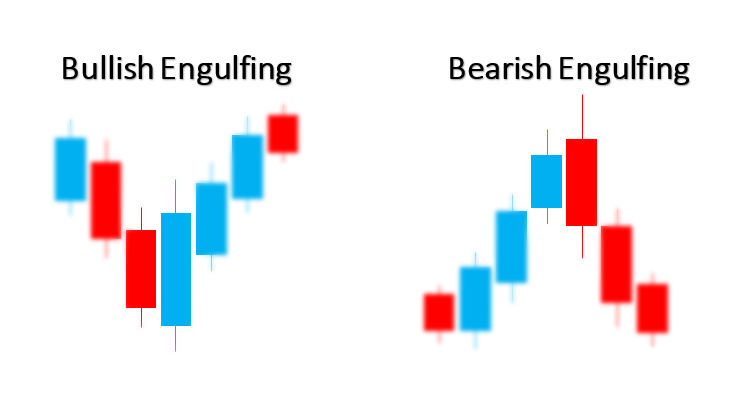Bullish / Bearish Engulfing pattern example. Source: fxopen.com