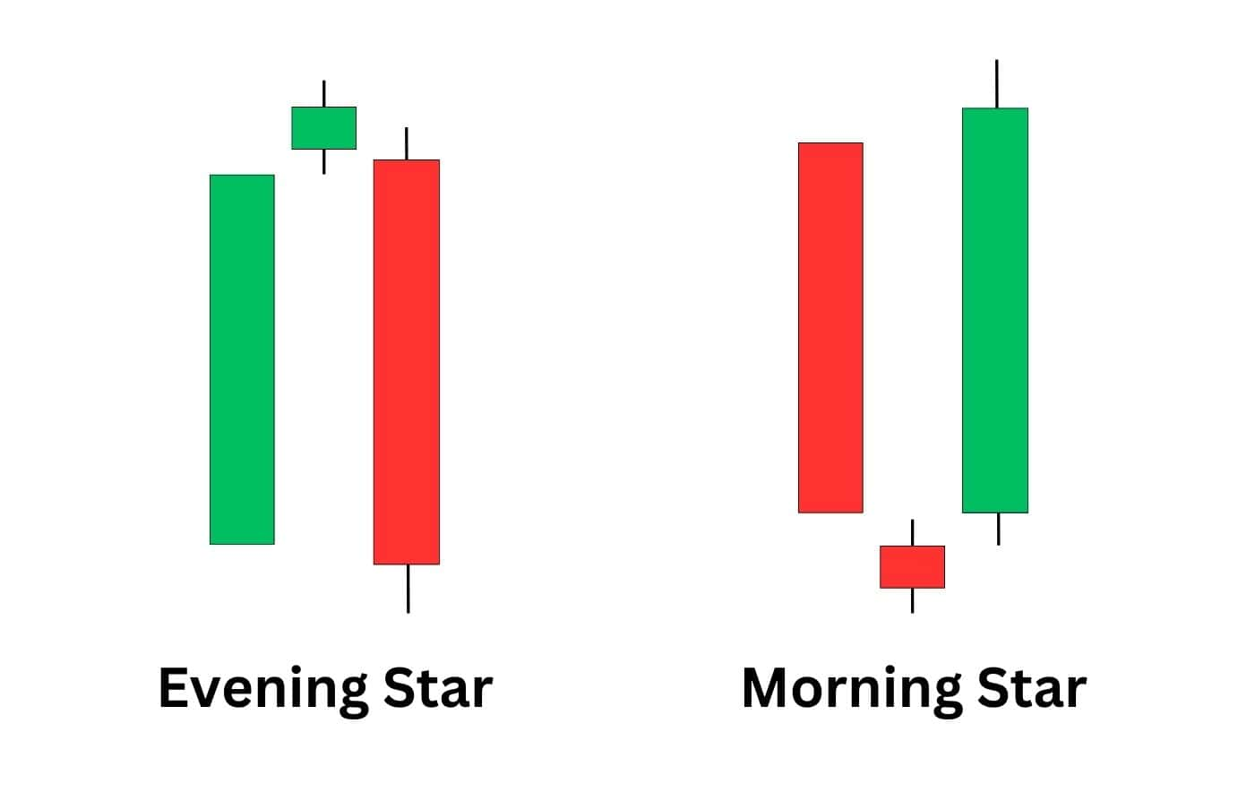 Chart view – Morning Star and Evening Star. Source: alchemymarkets.com