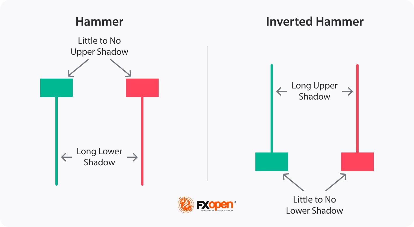 Chart view of Hammer & Inverted Hammer. Source: fxopen.com