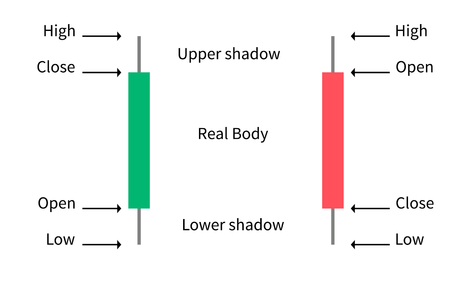 Anatomy of Japanese candlesticks. Source: coindesk.com
