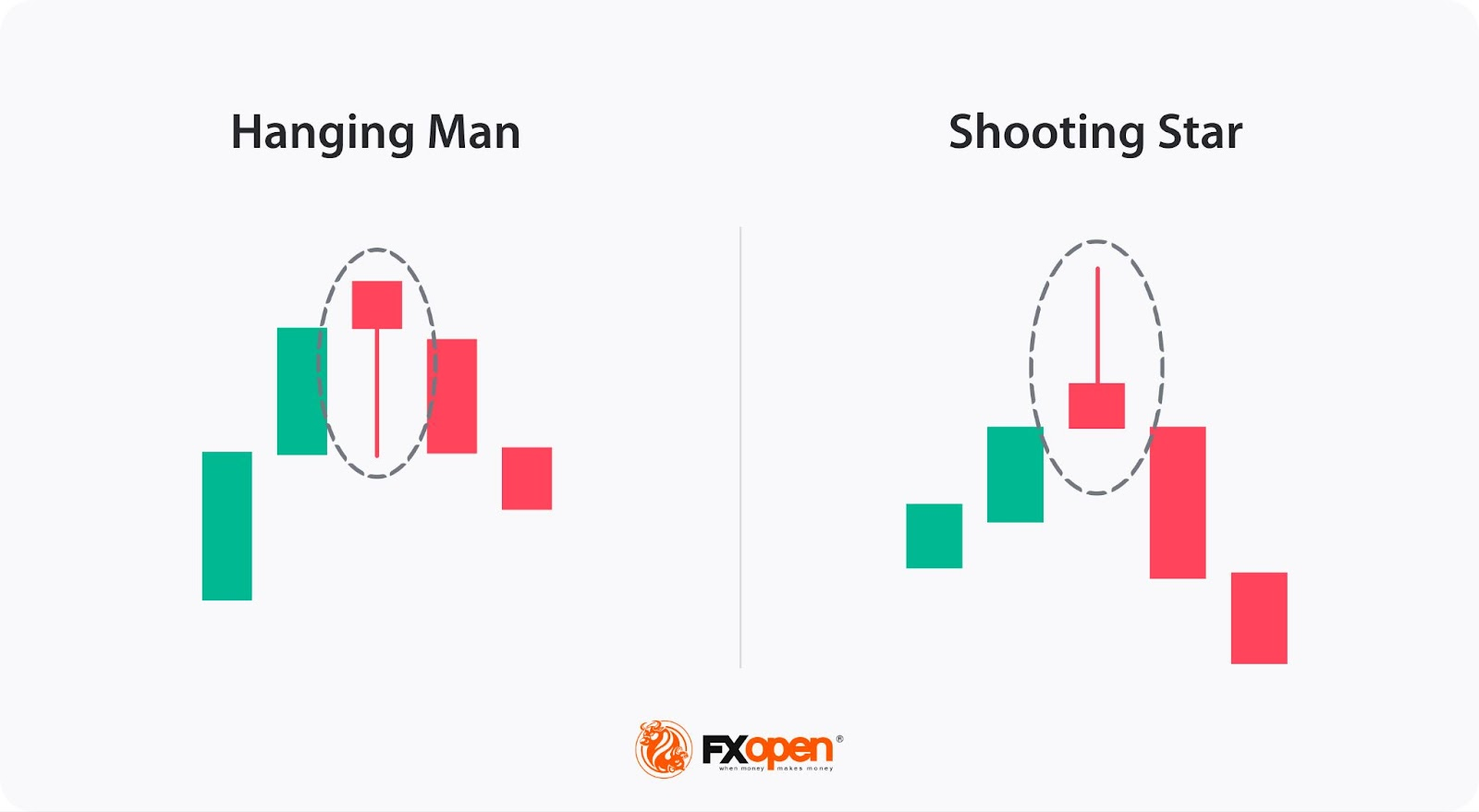 Chart pattern — Shooting Star & Hanging Man. Source: fxopen.com