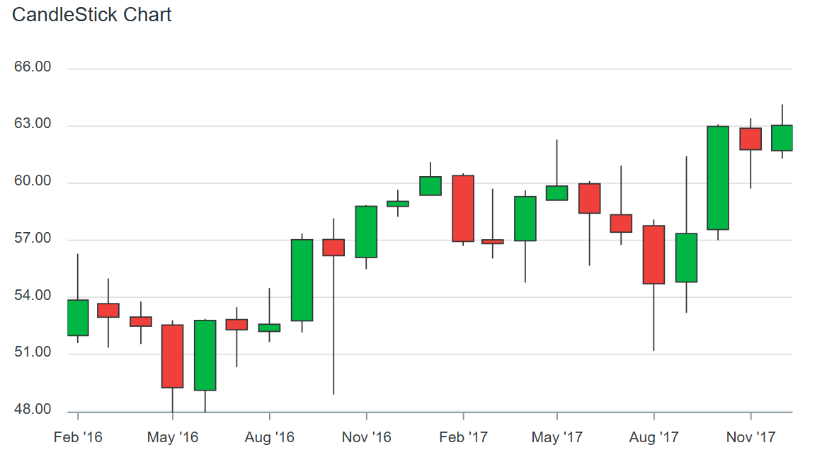 Sample candlestick chart. Source: apexcharts.com

